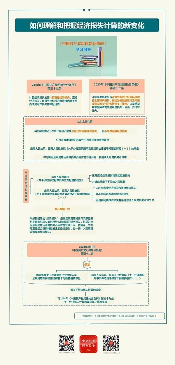 纪律处分条例•学习问答丨如何理解和把握经济损失计算的新变化？