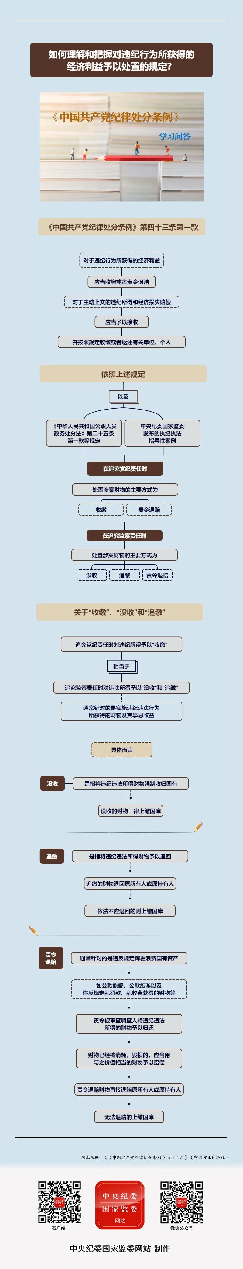 纪律处分条例·学习问答丨如何理解和把握对违纪行为所获得的经济利益予以处置的规定