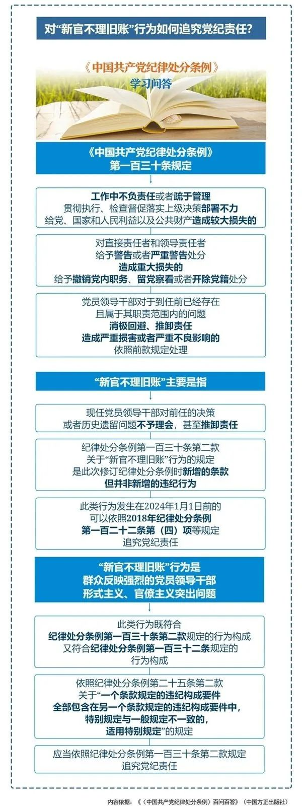 纪律处分条例·学习问答丨对“新官不理旧账”行为如何追究党纪责任？